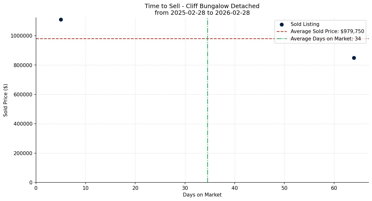 Cliff Bungalow Detached Time to Sell from 2025-02-28 to 2026-02-28