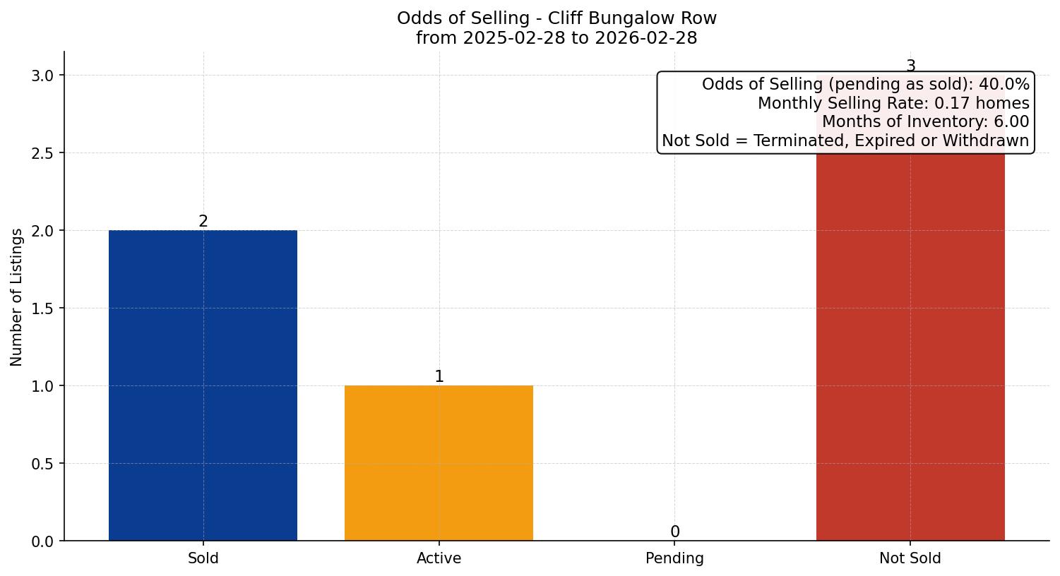 Cliff Bungalow Row/Townhouse Odds of Selling – last 12 months