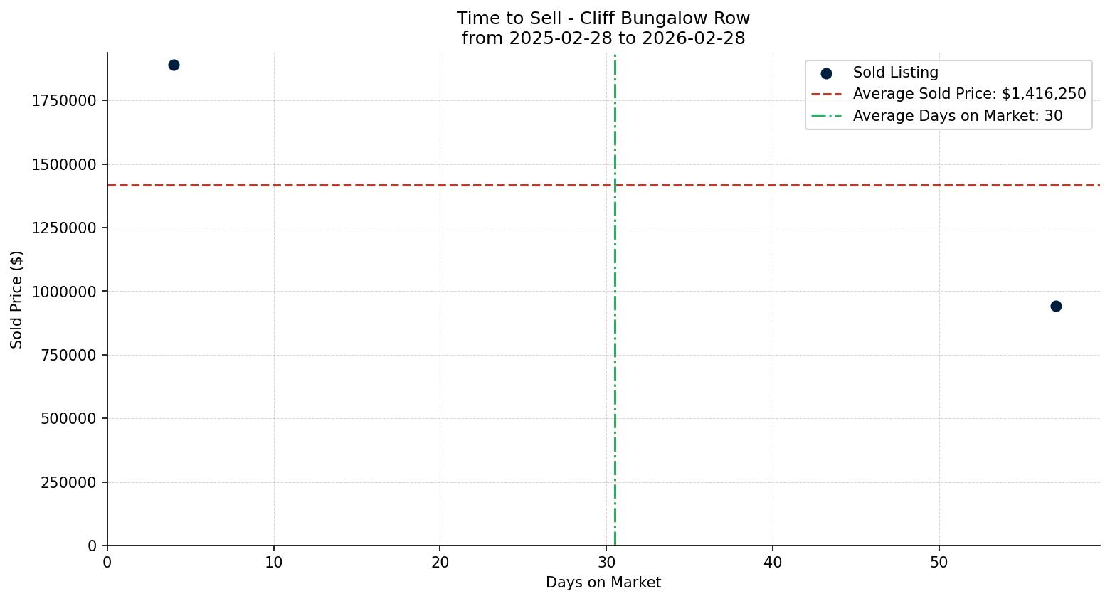 Cliff Bungalow Row/Townhouse Time to Sell from 2025-02-28 to 2026-02-28