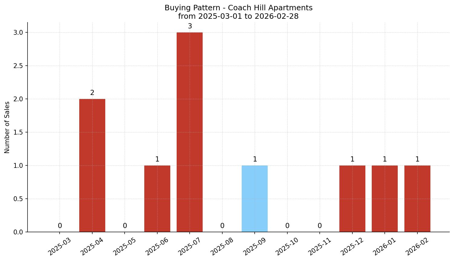 Coach Hill Apartment Buying Pattern – last 12 months