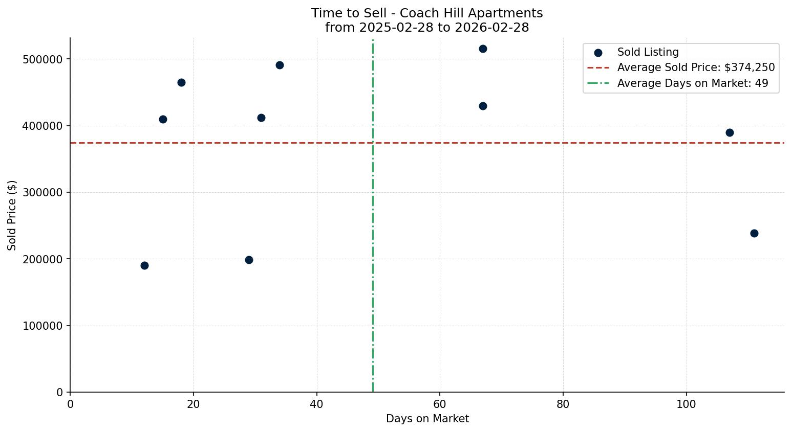 Coach Hill Apartment Time to Sell from 2025-02-28 to 2026-02-28