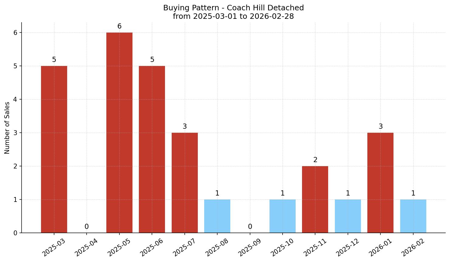 Coach Hill Detached Buying Pattern – last 12 months