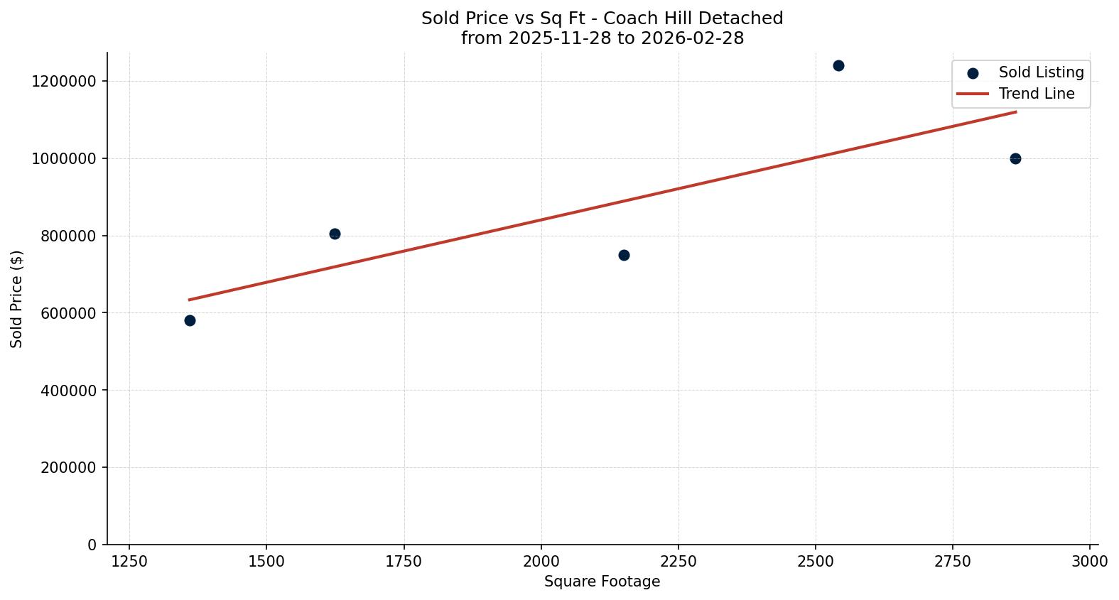 Coach Hill Detached Price vs. Square Footage – last 3 months