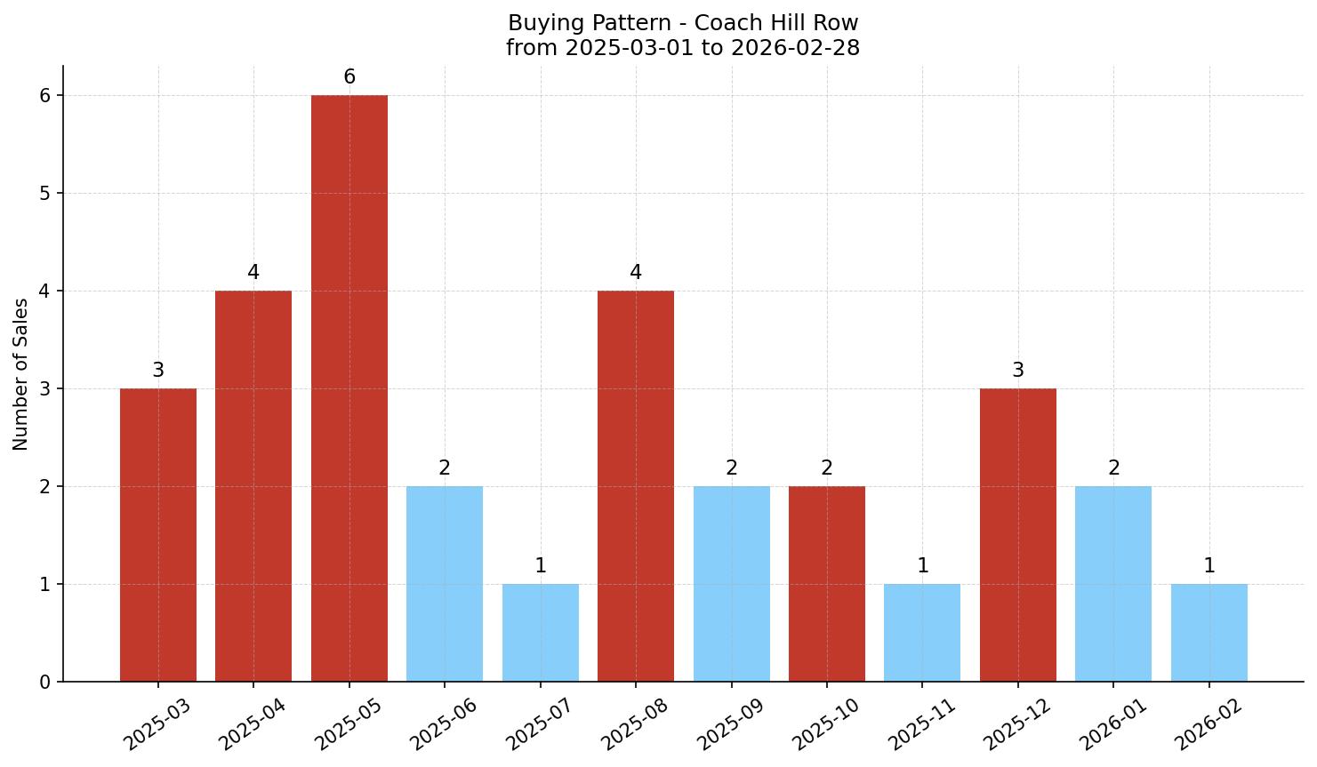 Coach Hill Row/Townhouse Buying Pattern – last 12 months