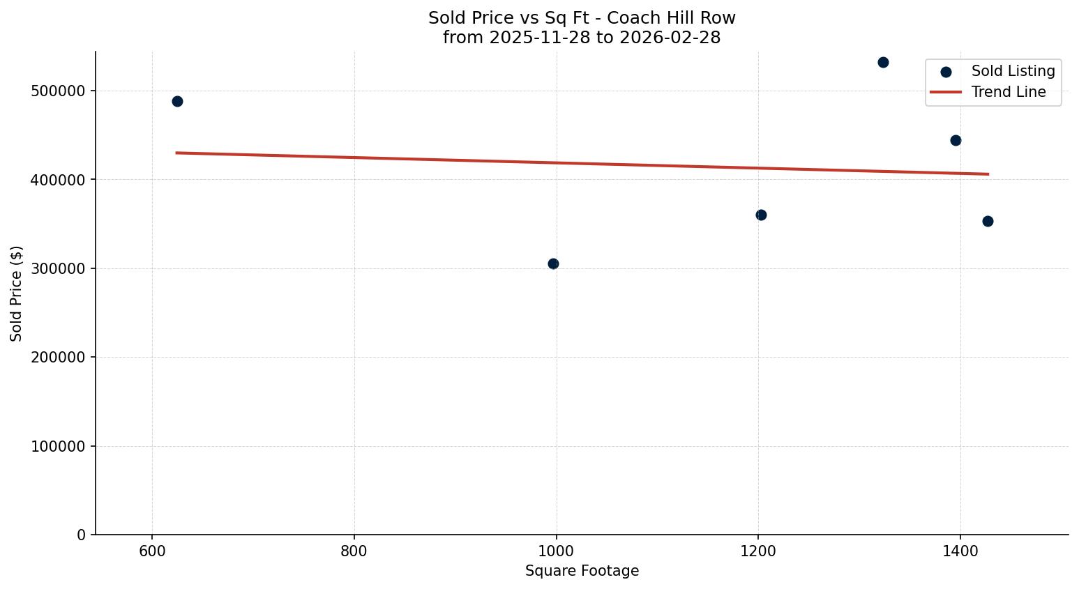 Coach Hill Row/Townhouse Price vs. Square Footage – last 3 months