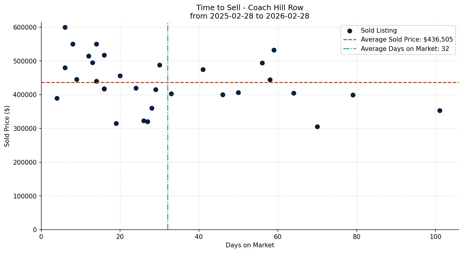 Coach Hill Row/Townhouse Time to Sell from 2025-02-28 to 2026-02-28