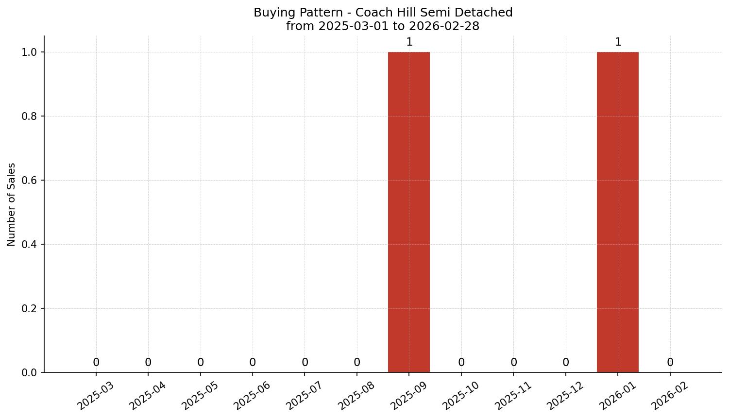 Coach Hill Semi Detached (Half Duplex) Buying Pattern – last 12 months