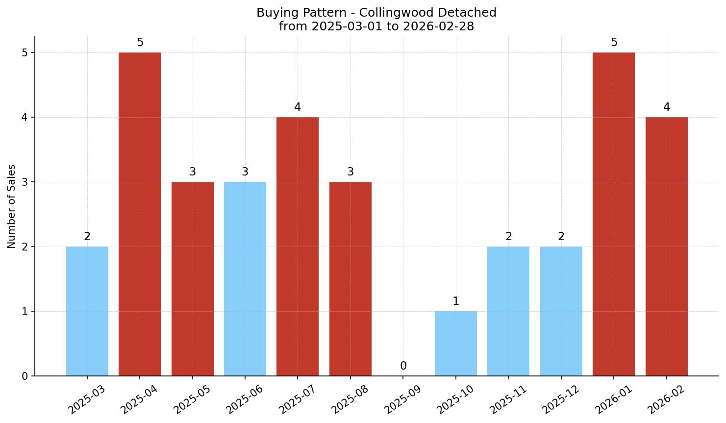 Collingwood Detached Buying Pattern – last 12 months