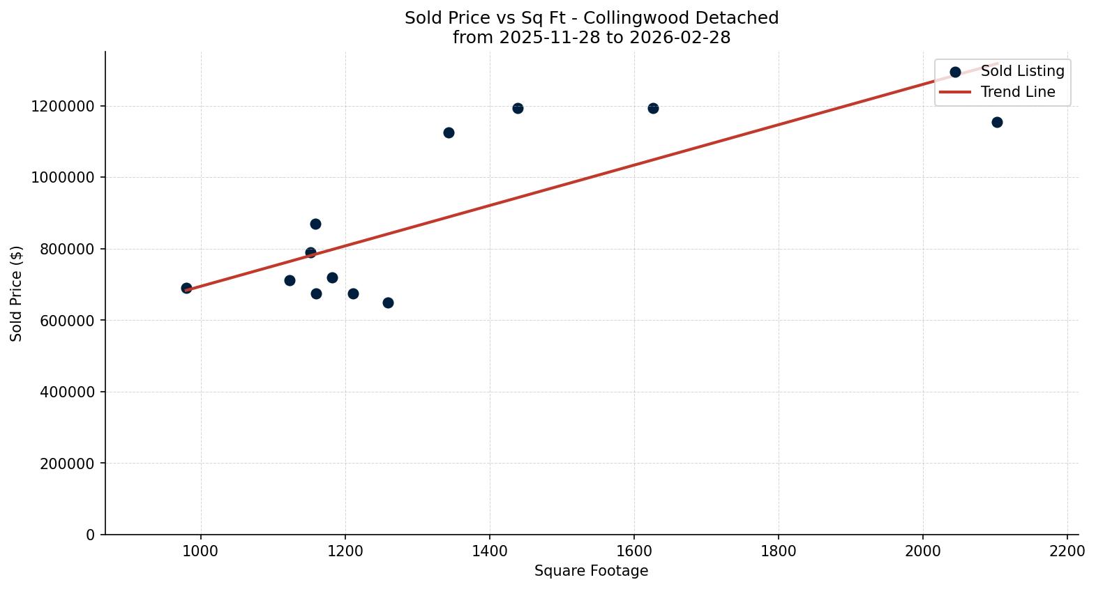 Collingwood Detached Price vs. Square Footage – last 3 months