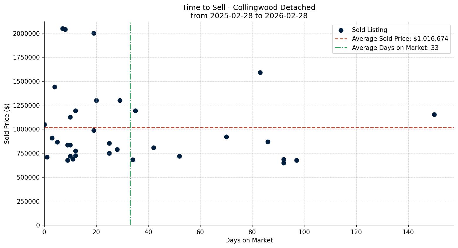 Collingwood Detached Time to Sell from 2025-02-28 to 2026-02-28
