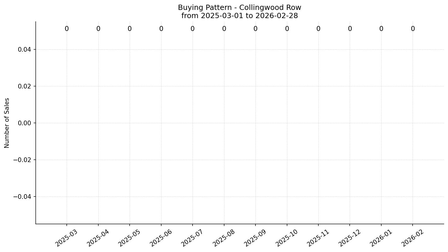 Collingwood Row/Townhouse Buying Pattern – last 12 months