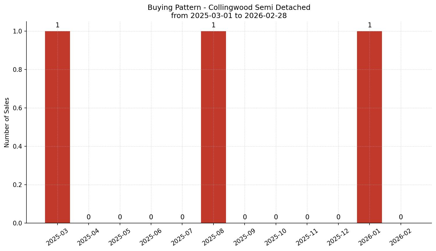 Collingwood Semi Detached (Half Duplex) Buying Pattern – last 12 months