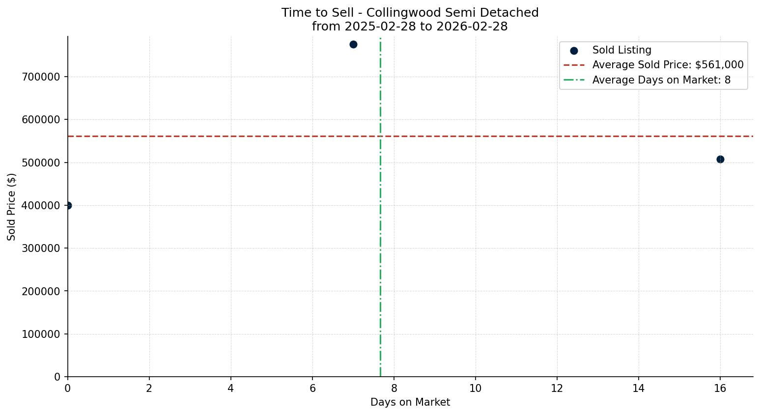 Collingwood Semi Detached (Half Duplex) Time to Sell from 2025-02-28 to 2026-02-28