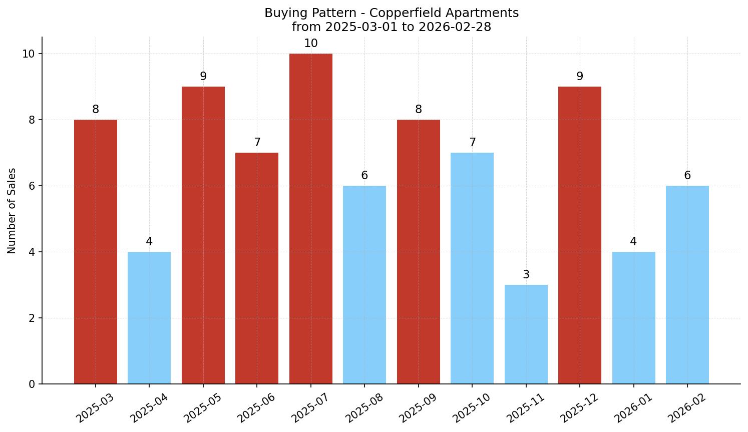 Copperfield Apartment Buying Pattern – last 12 months