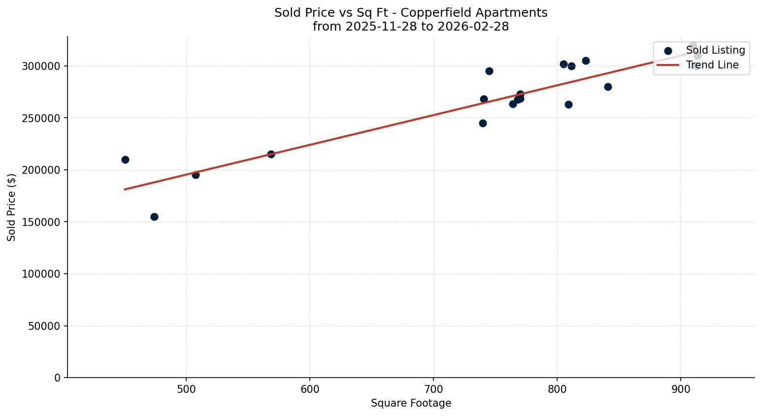 Copperfield Apartment Price vs. Square Footage – last 3 months