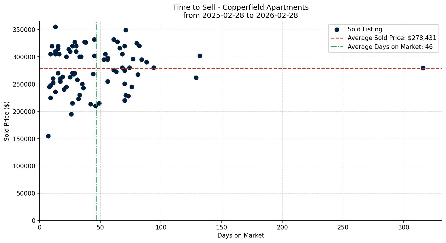 Copperfield Apartment Time to Sell from 2025-02-28 to 2026-02-28
