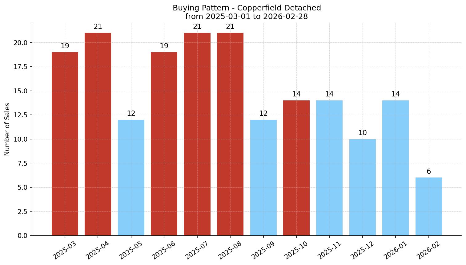 Copperfield Detached Buying Pattern – last 12 months