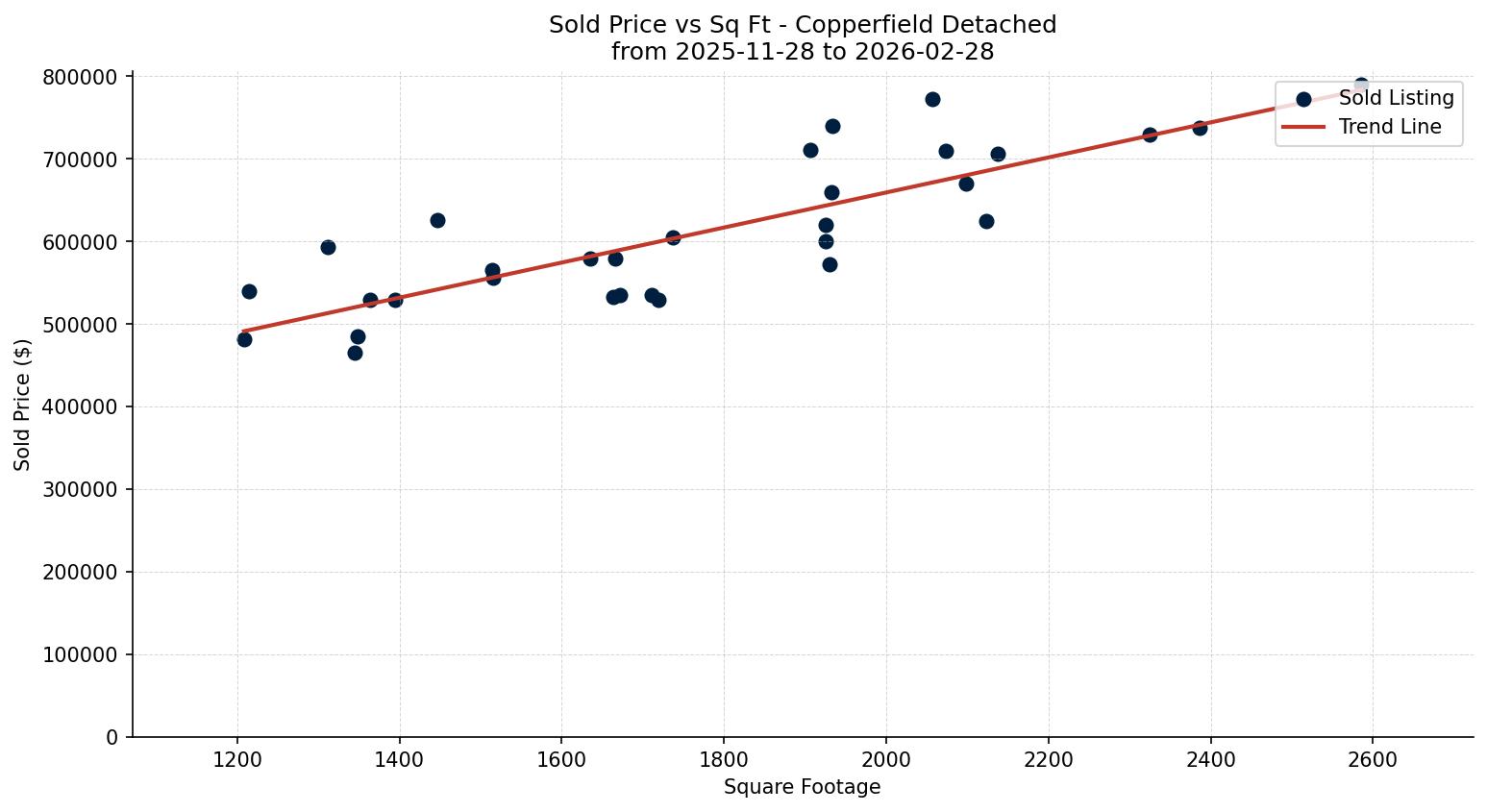 Copperfield Detached Price vs. Square Footage – last 3 months