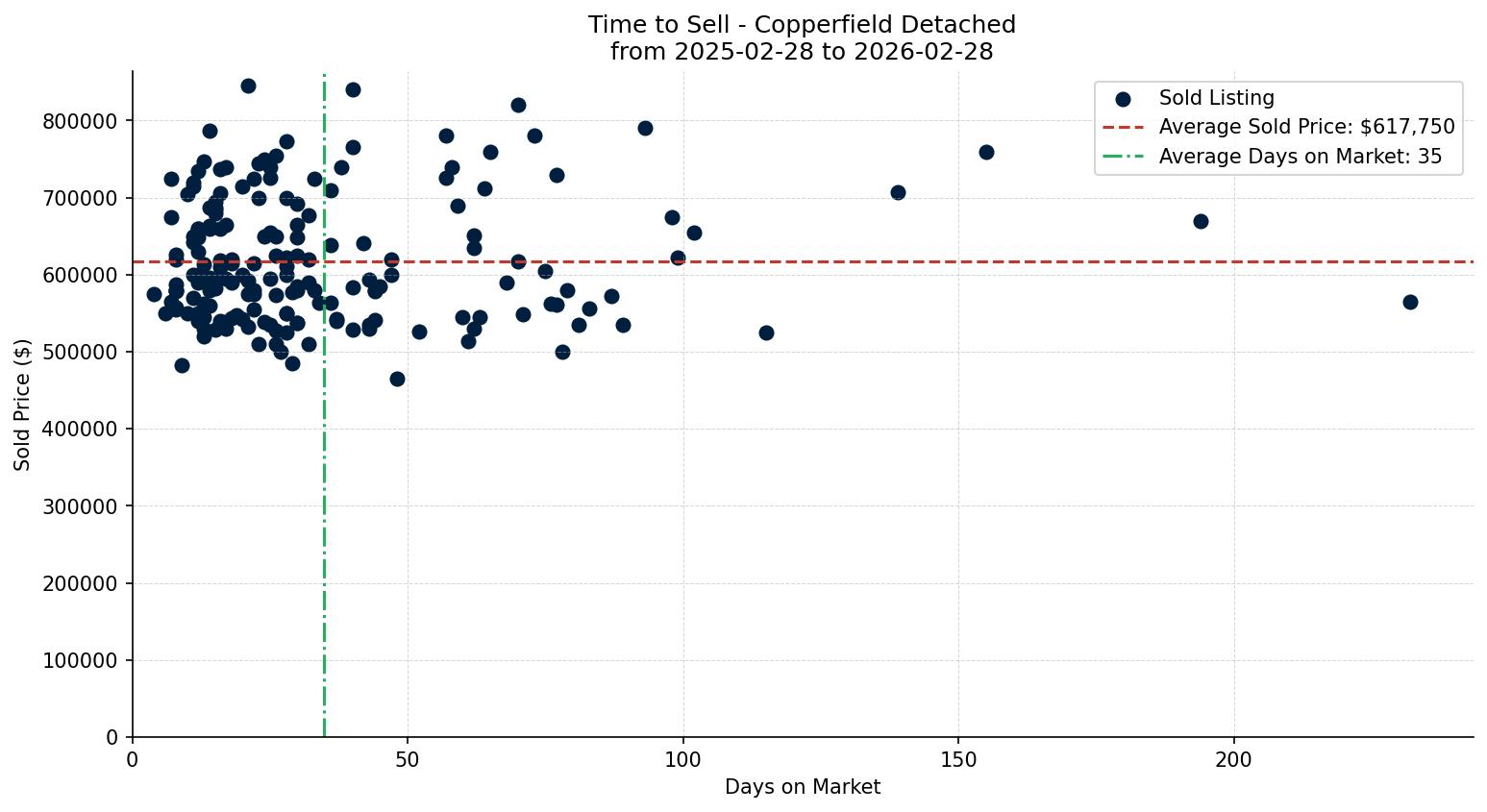 Copperfield Detached Time to Sell from 2025-02-28 to 2026-02-28