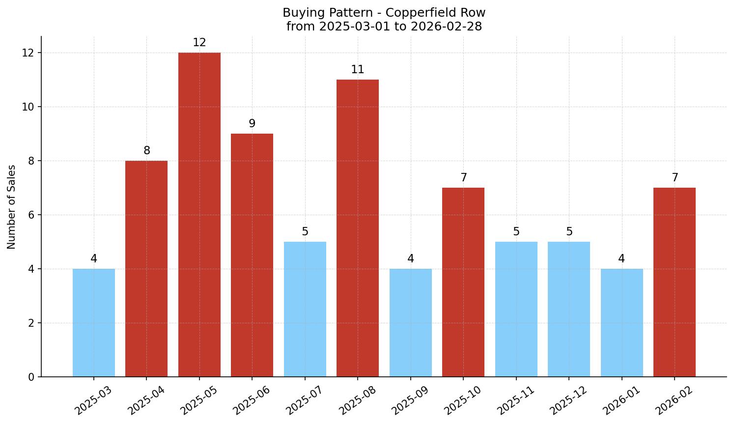 Copperfield Row/Townhouse Buying Pattern – last 12 months