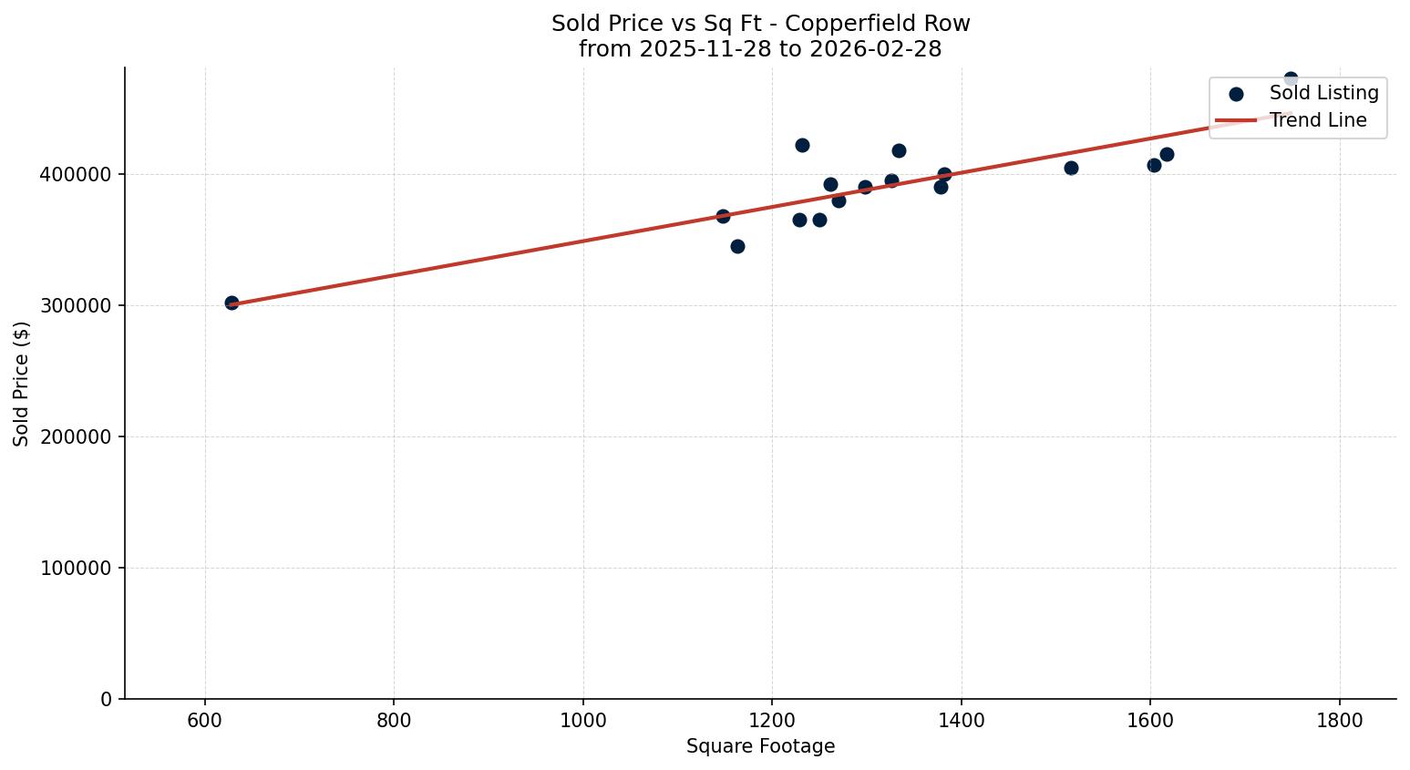 Copperfield Row/Townhouse Price vs. Square Footage – last 3 months