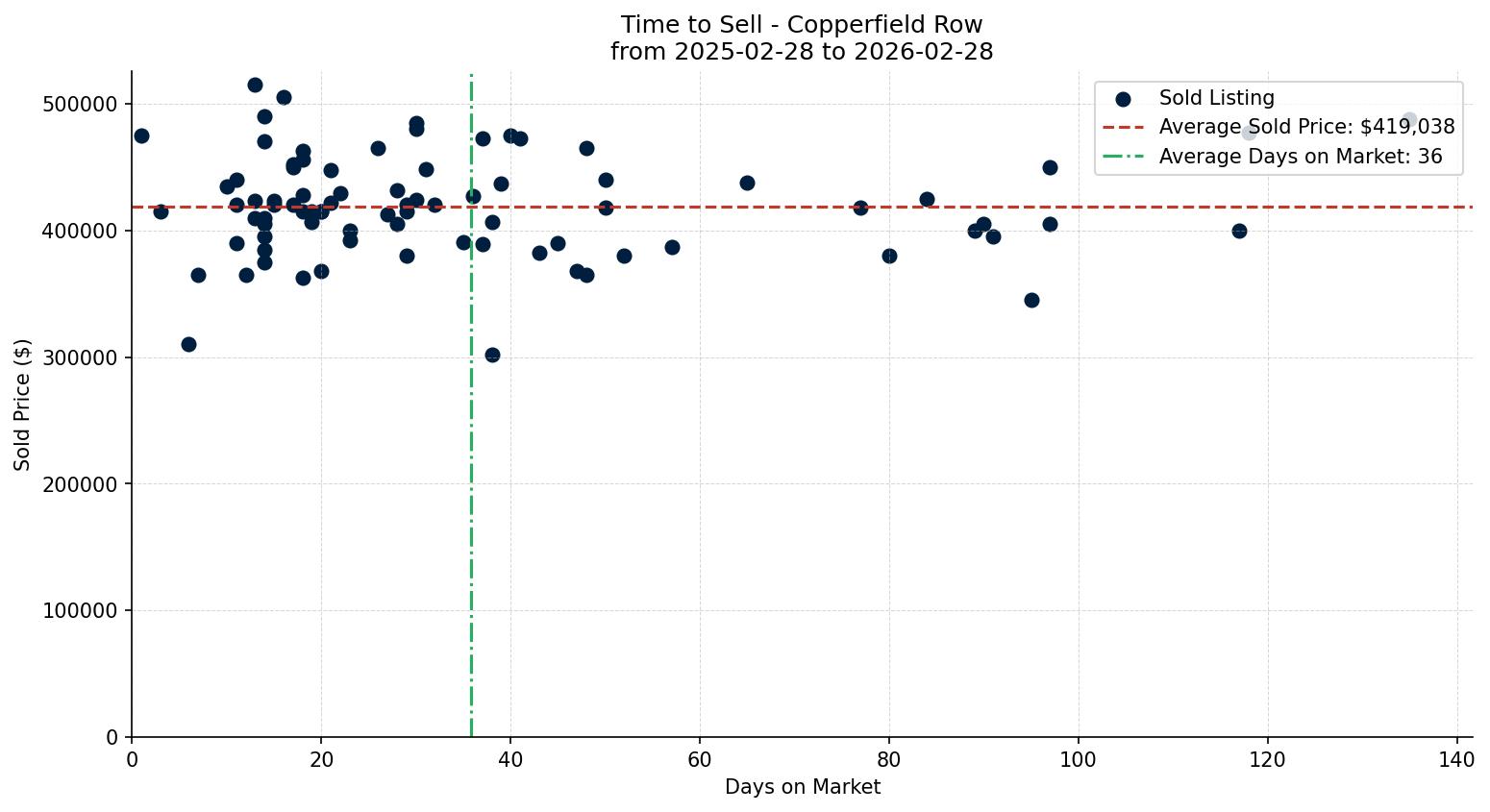 Copperfield Row/Townhouse Time to Sell from 2025-02-28 to 2026-02-28
