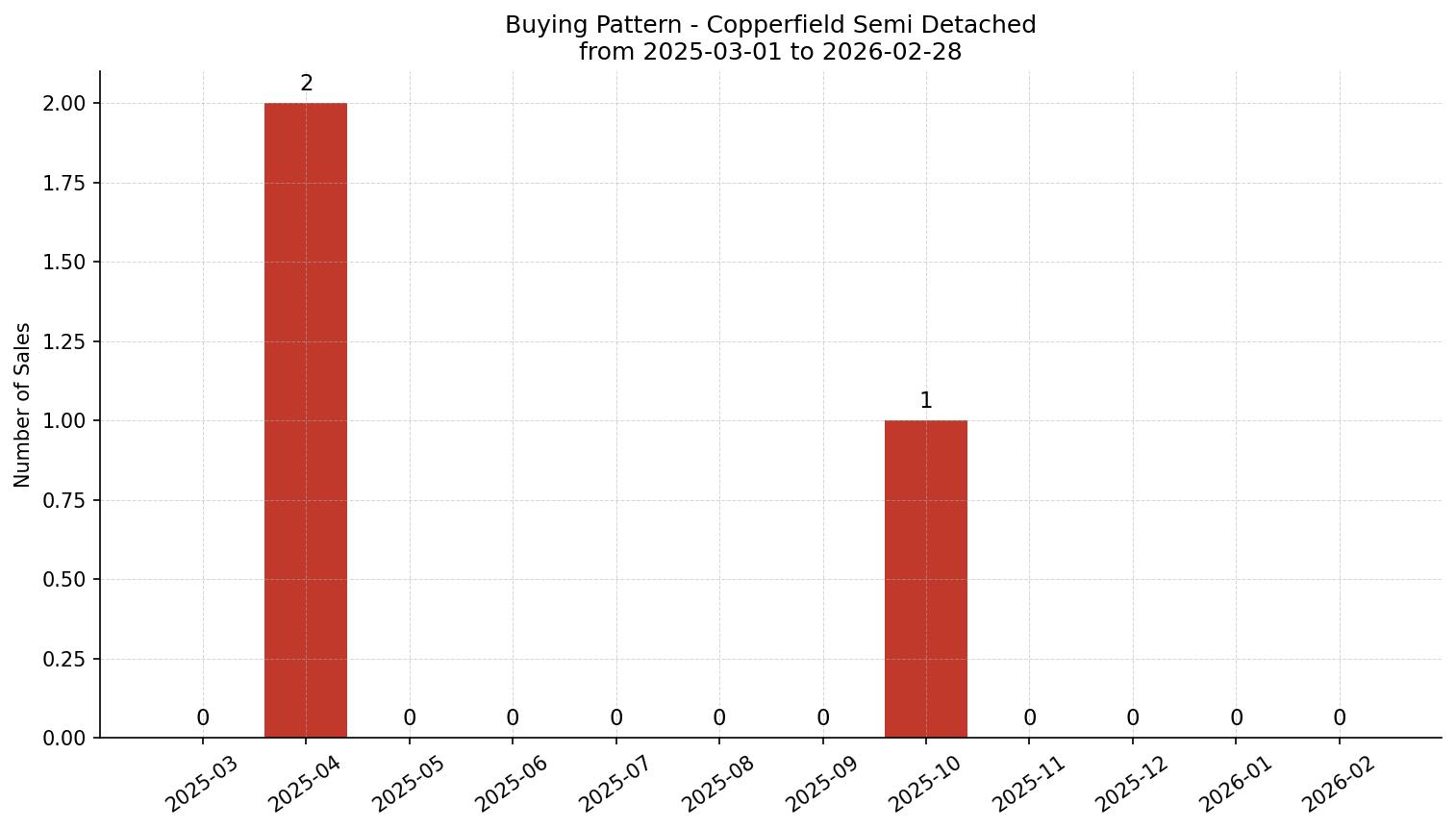 Copperfield Semi Detached (Half Duplex) Buying Pattern – last 12 months