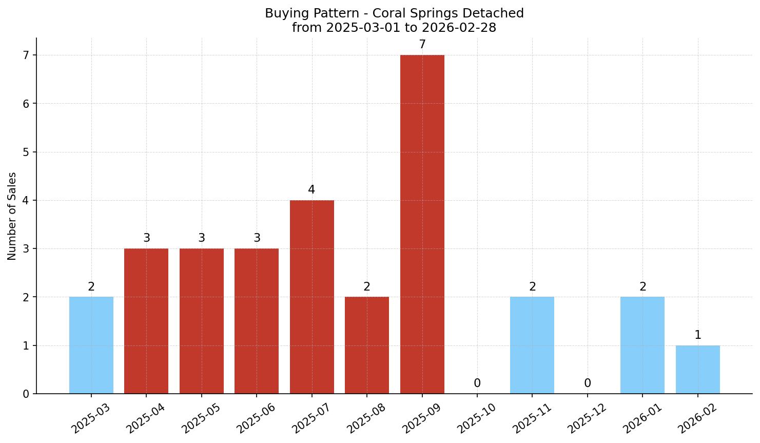 Coral Springs Detached Buying Pattern – last 12 months