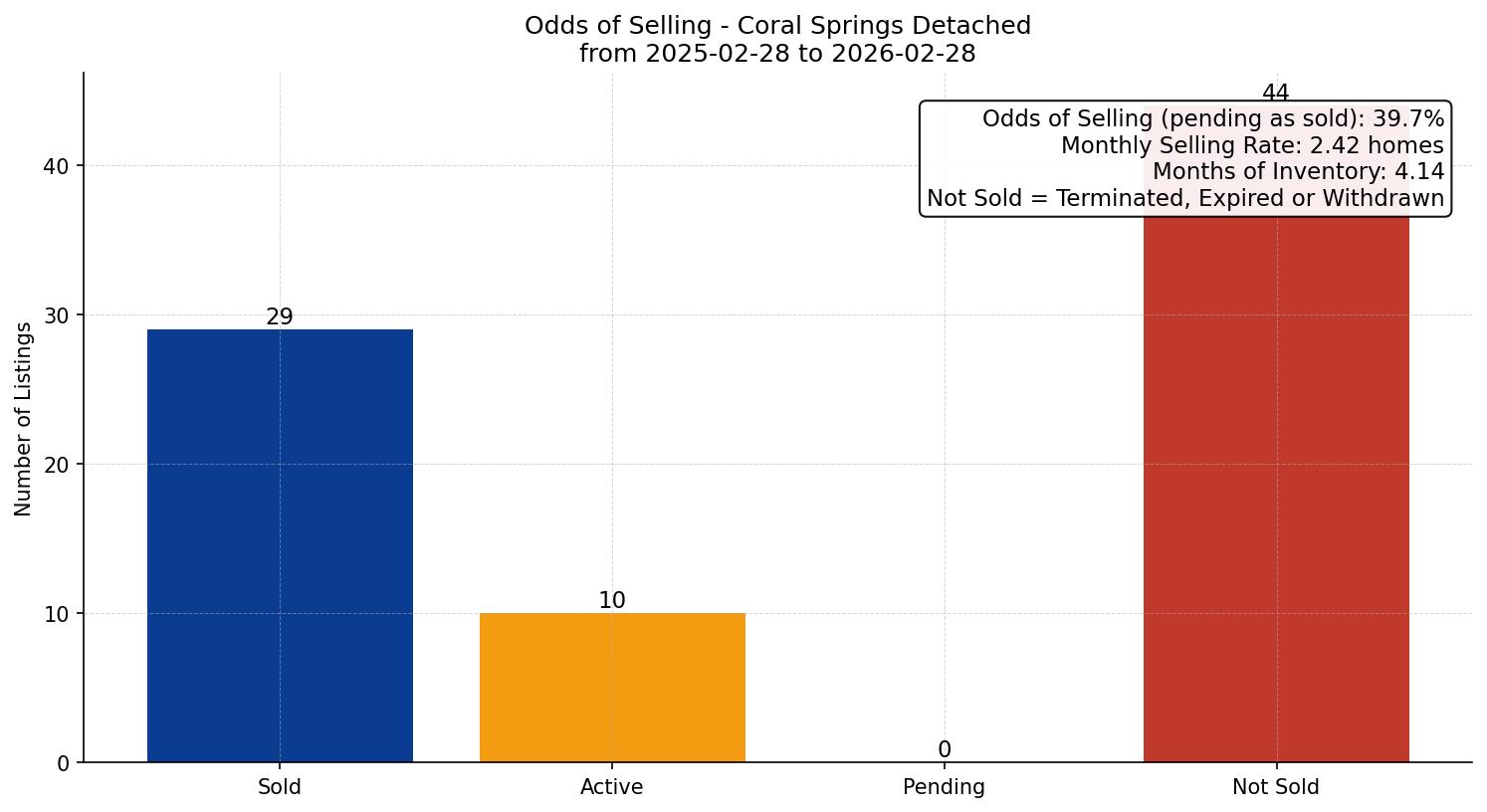 Coral Springs Detached Odds of Selling – last 12 months