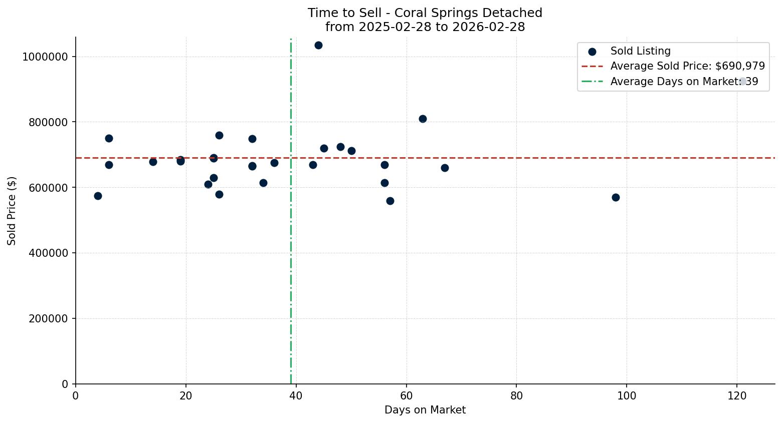 Coral Springs Detached Time to Sell from 2025-02-28 to 2026-02-28