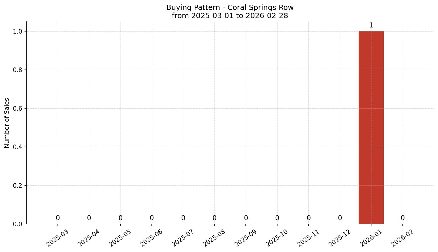 Coral Springs Row/Townhouse Buying Pattern – last 12 months