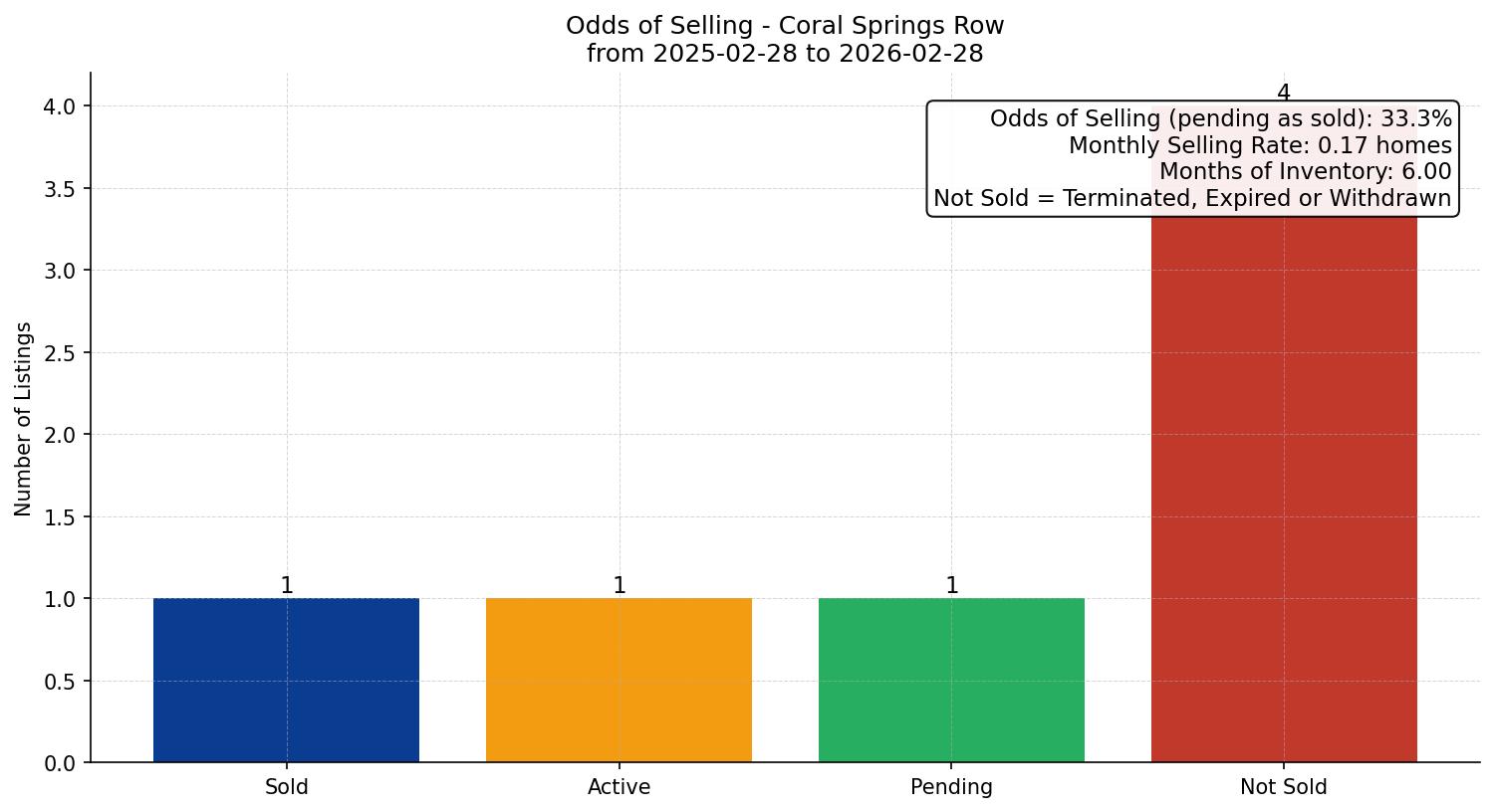 Coral Springs Row/Townhouse Odds of Selling – last 12 months