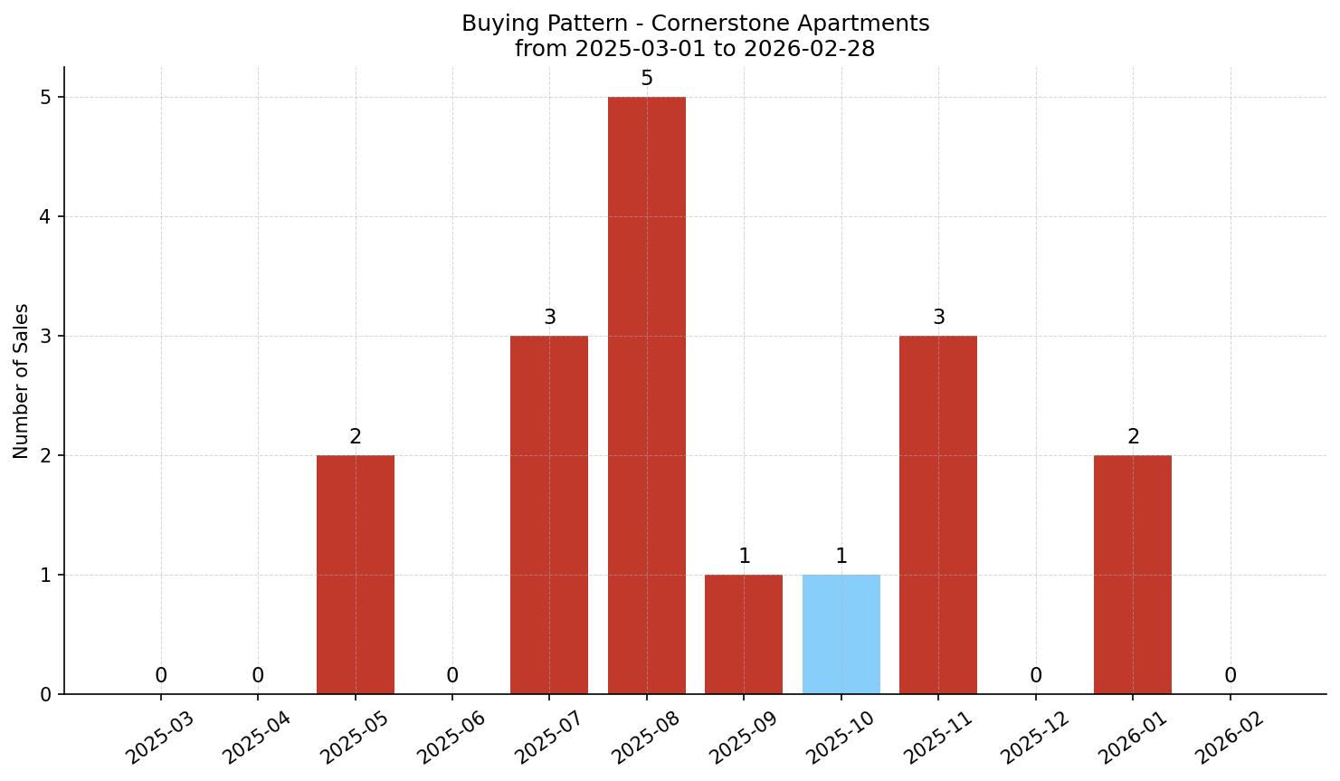 Cornerstone Apartment Buying Pattern – last 12 months