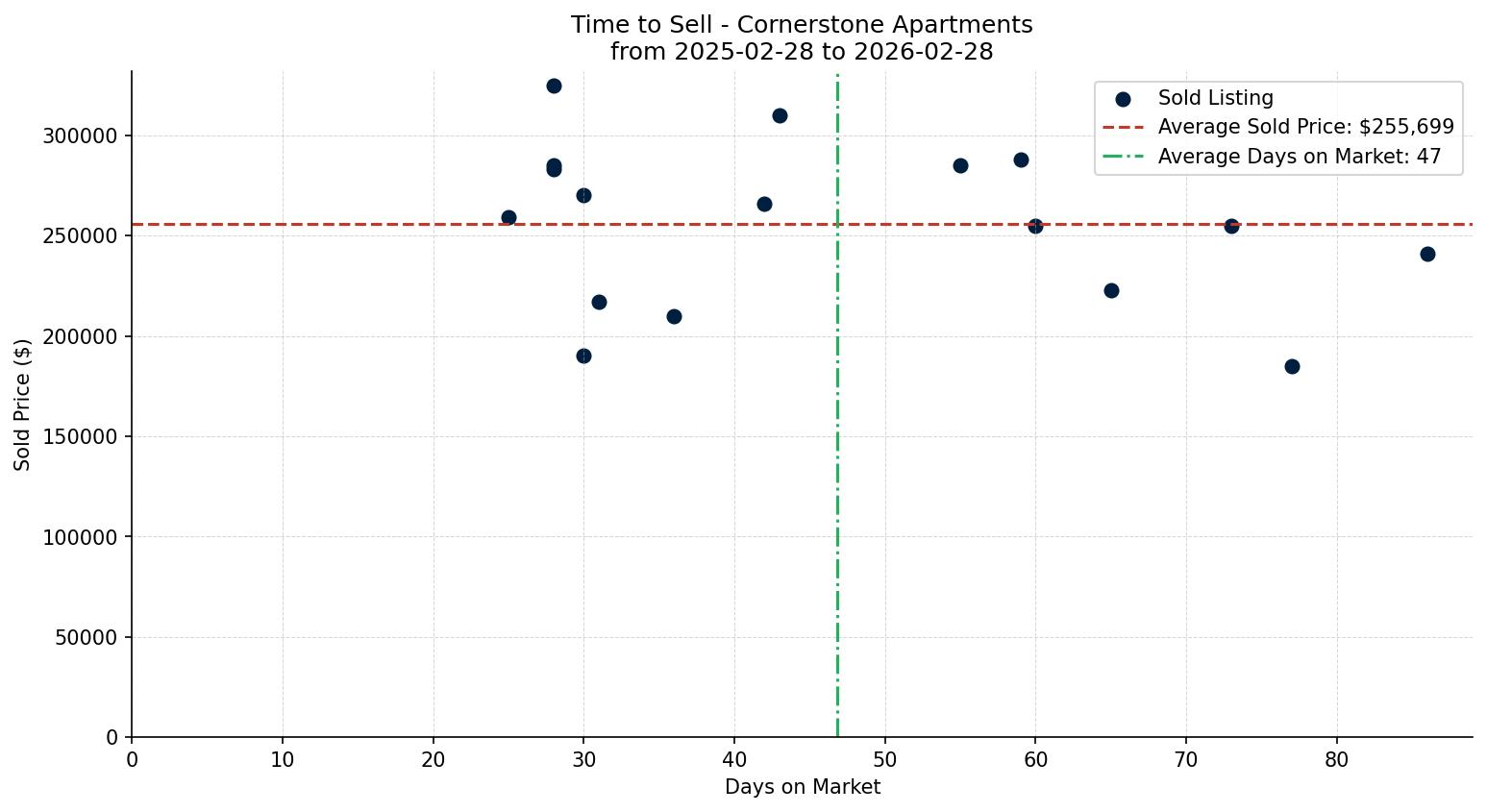 Cornerstone Apartment Time to Sell from 2025-02-28 to 2026-02-28