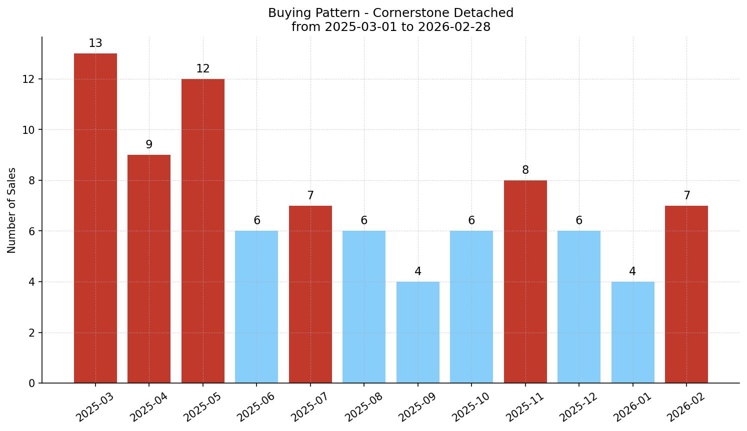 Cornerstone Detached Buying Pattern – last 12 months