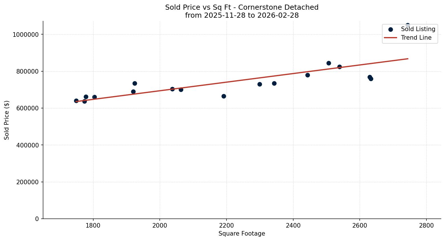 Cornerstone Detached Price vs. Square Footage – last 3 months