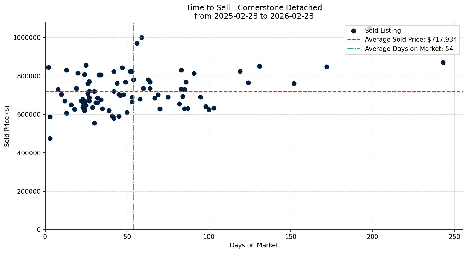 Cornerstone Detached Time to Sell from 2025-02-28 to 2026-02-28