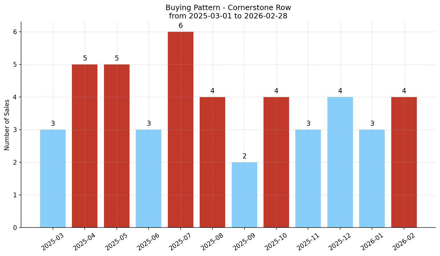Cornerstone Row/Townhouse Buying Pattern – last 12 months
