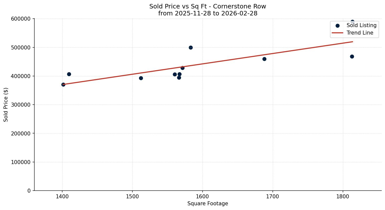Cornerstone Row/Townhouse Price vs. Square Footage – last 3 months