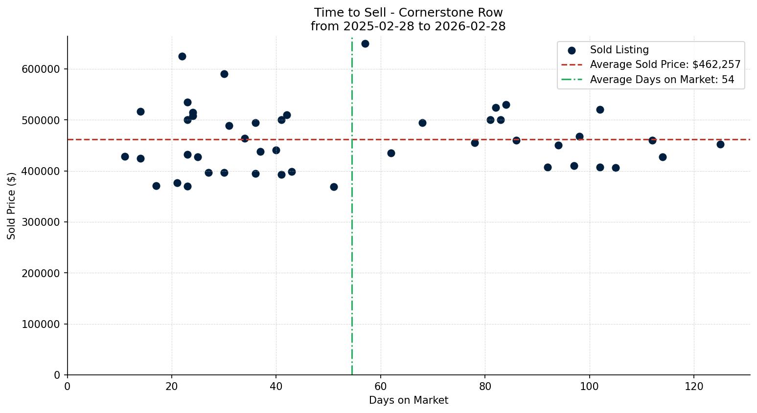 Cornerstone Row/Townhouse Time to Sell from 2025-02-28 to 2026-02-28