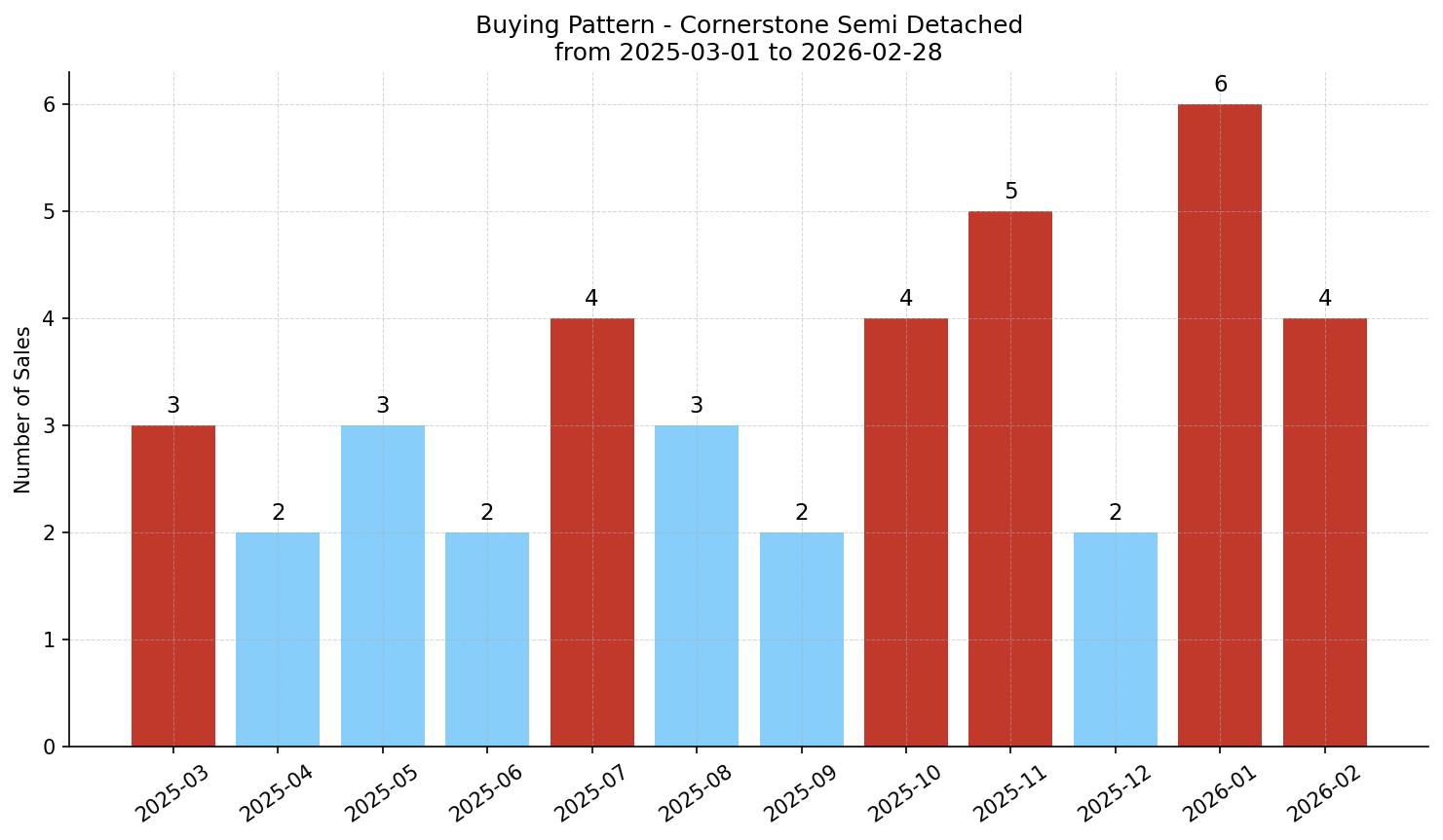 Cornerstone Semi Detached (Half Duplex) Buying Pattern – last 12 months