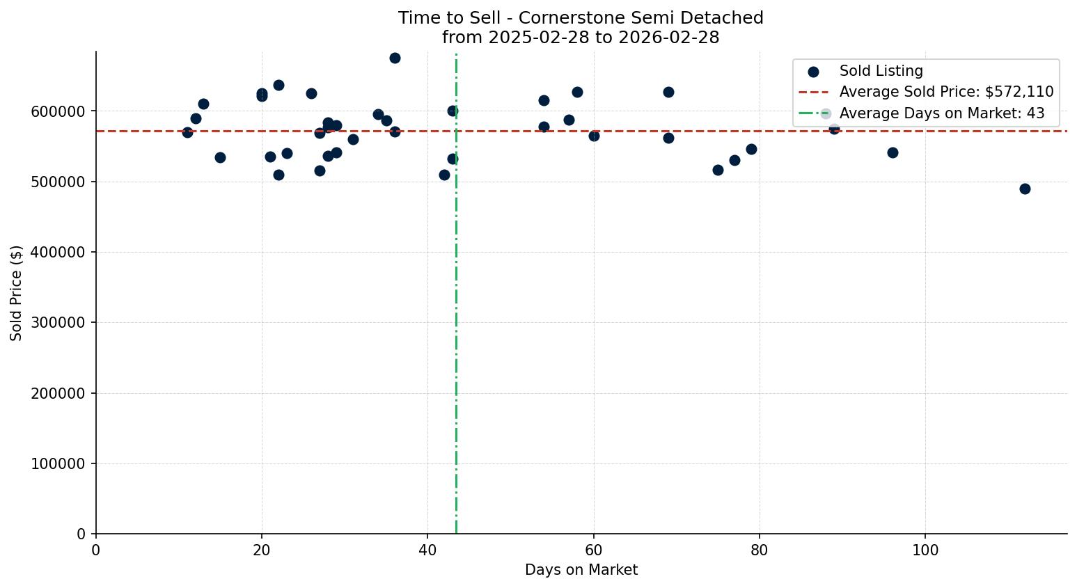 Cornerstone Semi Detached (Half Duplex) Time to Sell from 2025-02-28 to 2026-02-28