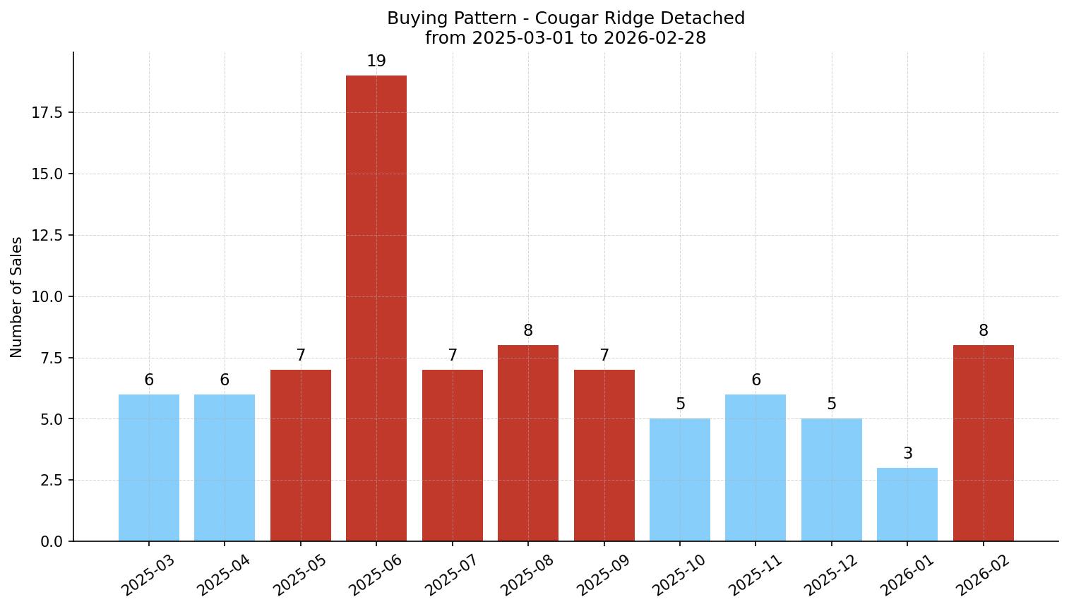 Cougar Ridge Detached Buying Pattern – last 12 months