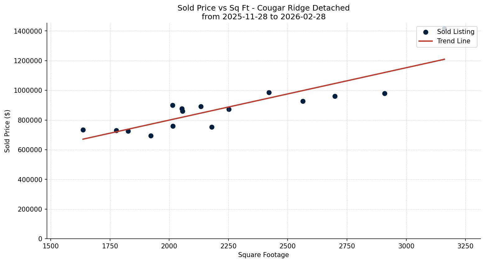 Cougar Ridge Detached Price vs. Square Footage – last 3 months