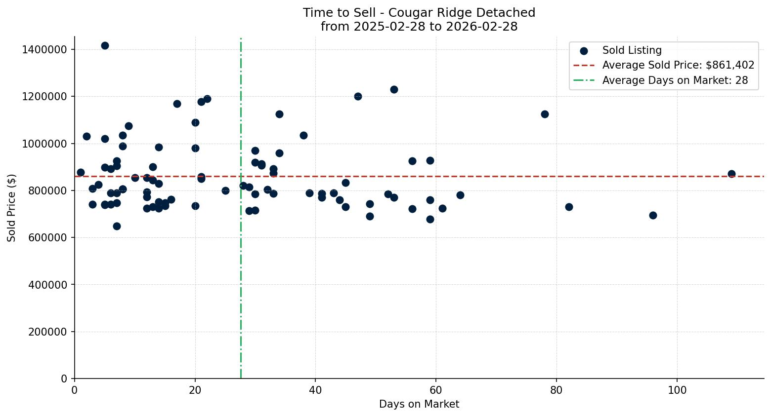 Cougar Ridge Detached Time to Sell from 2025-02-28 to 2026-02-28