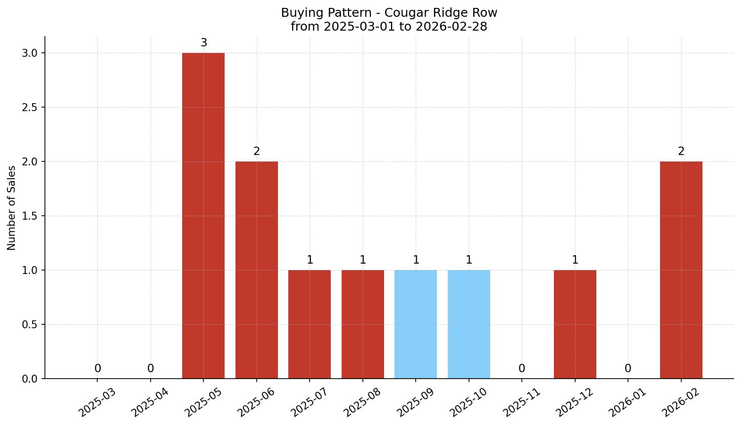 Cougar Ridge Row/Townhouse Buying Pattern – last 12 months