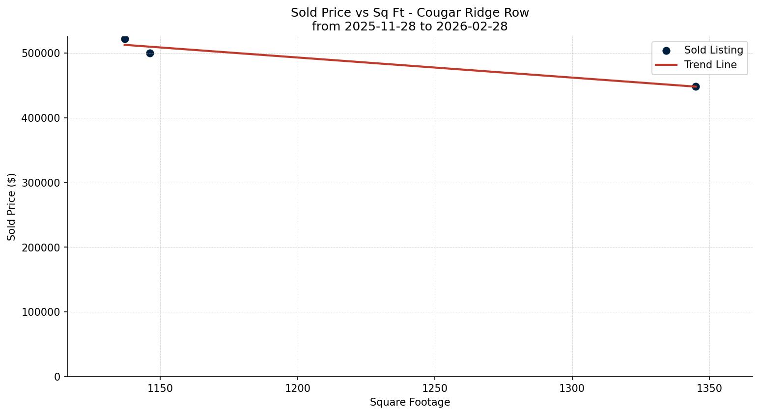Cougar Ridge Row/Townhouse Price vs. Square Footage – last 3 months