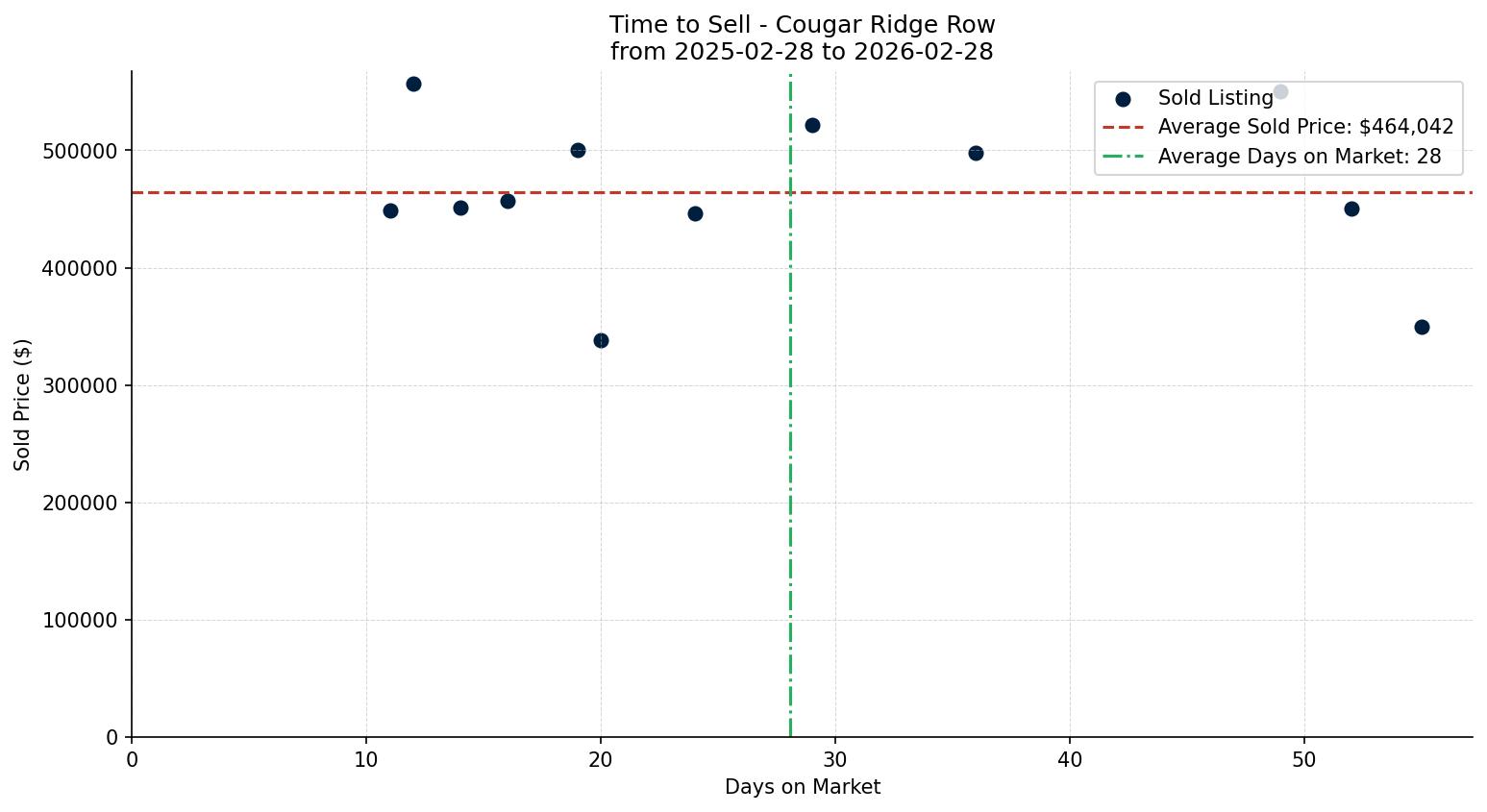 Cougar Ridge Row/Townhouse Time to Sell from 2025-02-28 to 2026-02-28