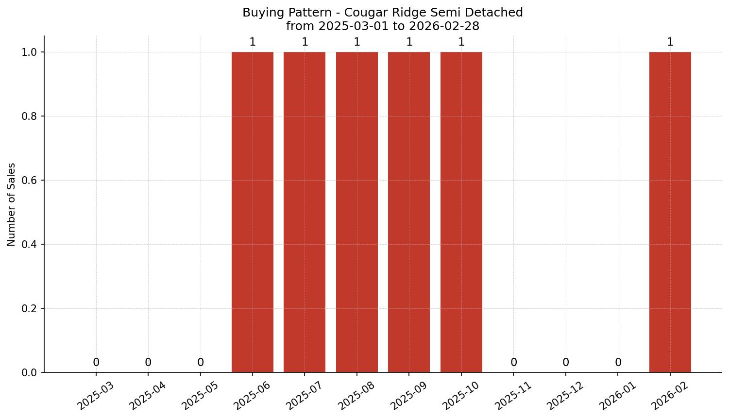 Cougar Ridge Semi Detached (Half Duplex) Buying Pattern – last 12 months