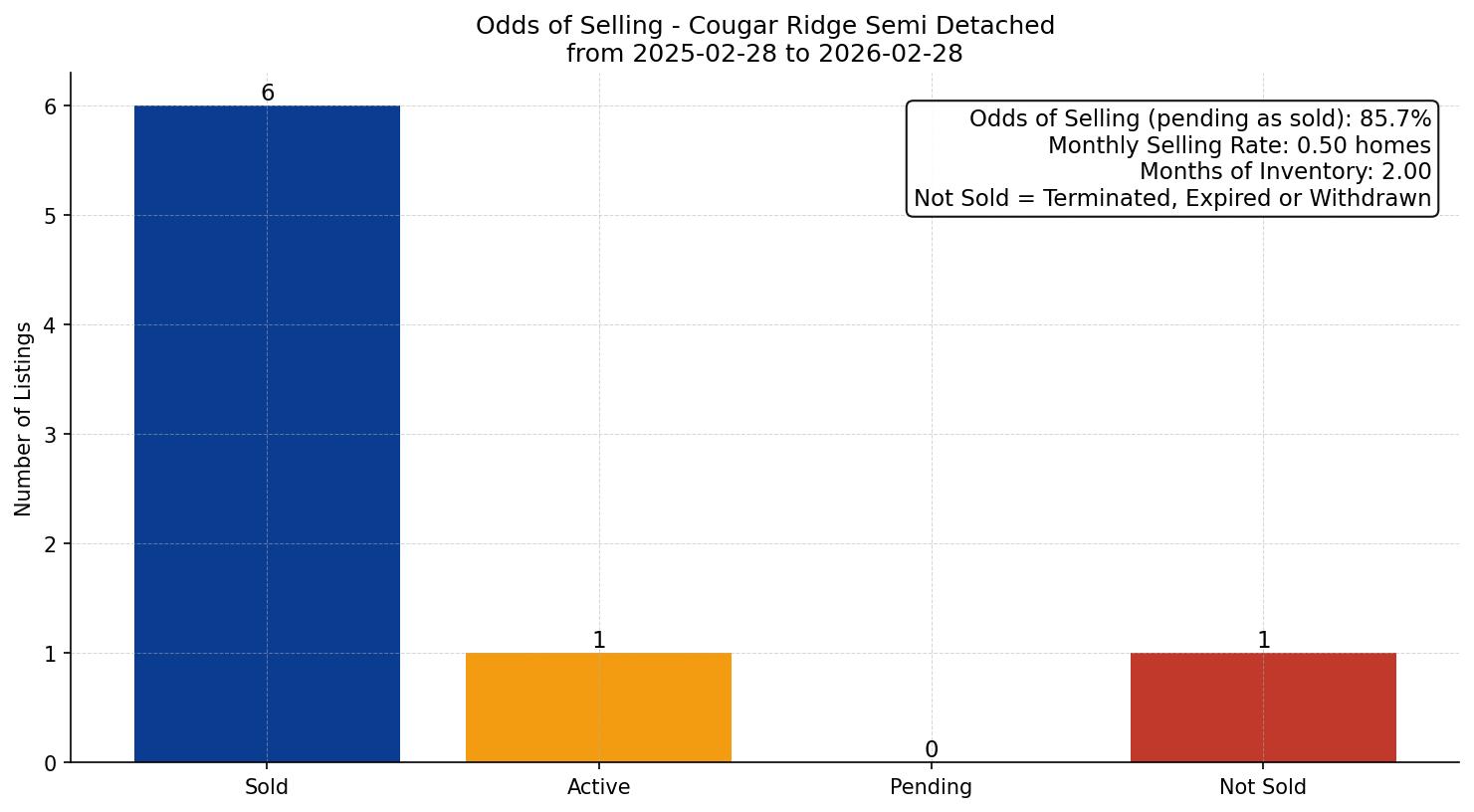 Cougar Ridge Semi Detached (Half Duplex) Odds of Selling – last 12 months